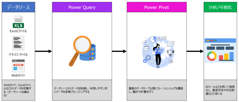 PowerQueryとPowerPivotを使ったデータ分析の流れ