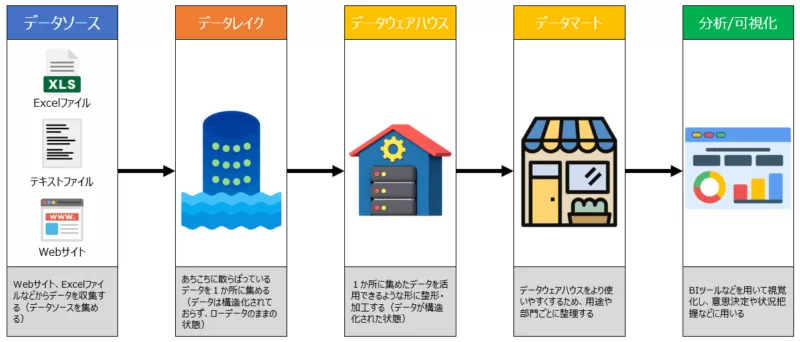一般的なデータ分析の流れ